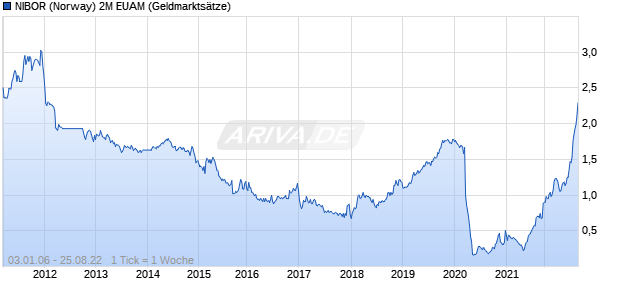 NIBOR (Norway) 2M EUAM Zinssatz Chart