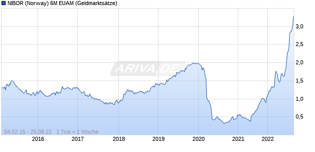 NIBOR (Norway) 6M EUAM Zinssatz Chart