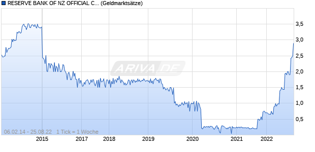 RESERVE BANK OF NZ OFFICIAL CASH RATE Zinssatz Chart