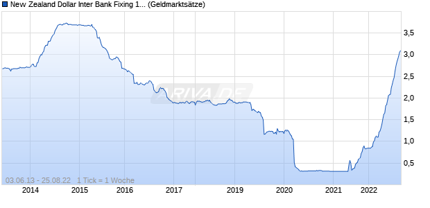 New Zealand Dollar Inter Bank Fixing 1M EUAM Zinssatz Chart