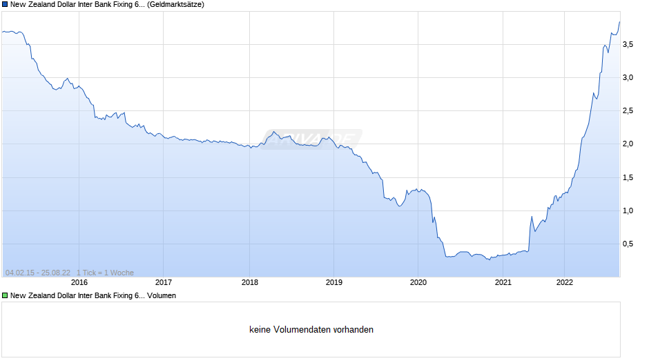 New Zealand Dollar Inter Bank Fixing 6M EUAM Chart