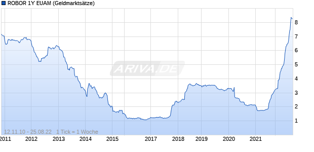 ROBOR 1Y EUAM Zinssatz Chart