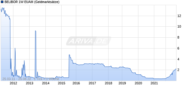 BELIBOR 1W EUAM Zinssatz Chart