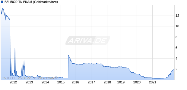 BELIBOR TN EUAM Zinssatz Chart
