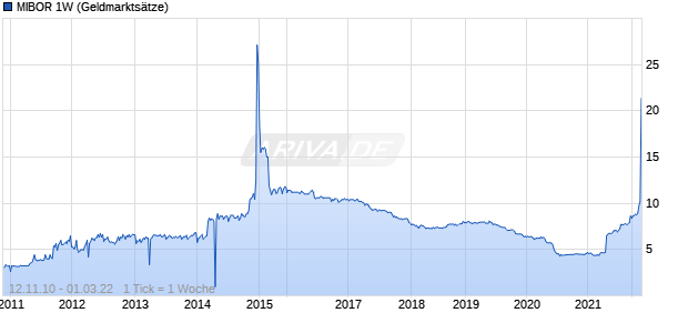 MIBOR 1W Zinssatz Chart