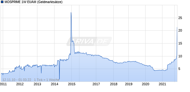 MOSPRIME 1W EUAM Zinssatz Chart