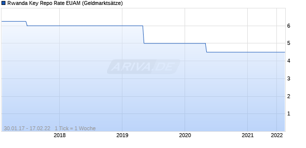 Rwanda Key Repo Rate EUAM Zinssatz Chart
