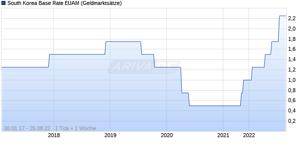 South Korea Base Rate EUAM Zinssatz Chart