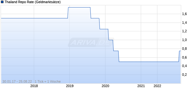 Thailand Repo Rate Zinssatz Chart