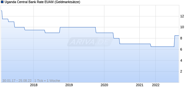 Uganda Central Bank Rate EUAM Zinssatz Chart