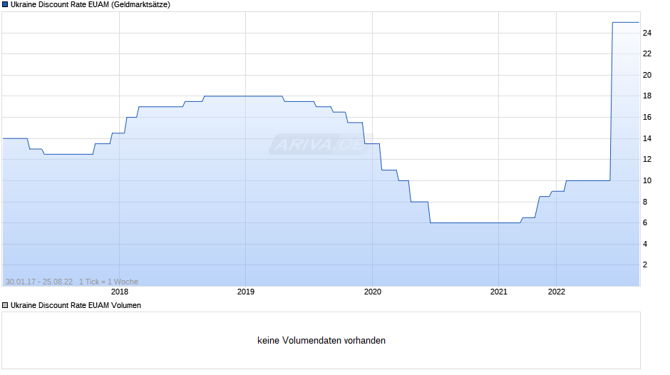Ukraine Discount Rate EUAM Chart