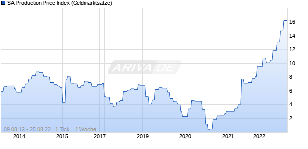 SA Production Price Index Zinssatz Chart