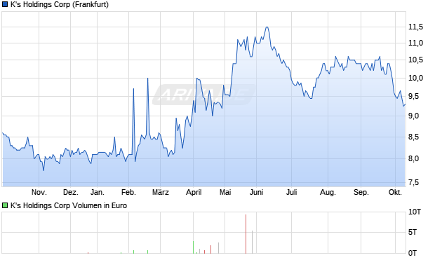 K's Holdings Aktie Chart