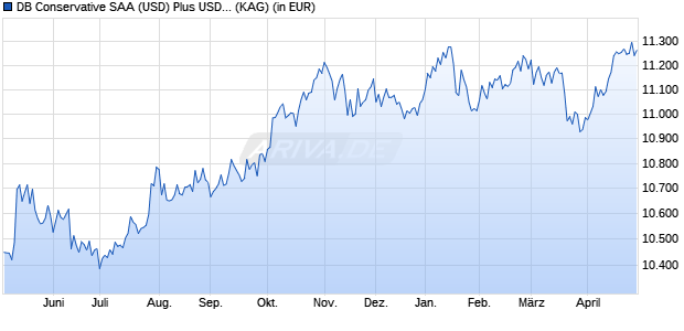 Performance des DB Conservative SAA (USD) Plus USD LC (WKN DWS27Y, ISIN LU2132879318)