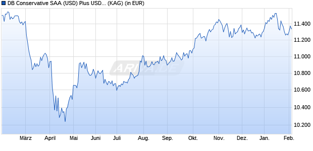 Performance des DB Conservative SAA (USD) Plus USD WAMC (WKN DWS270, ISIN LU2132879581)