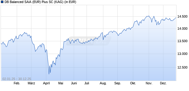 Performance des DB Balanced SAA (EUR) Plus SC (WKN DWS268, ISIN LU2132879748)