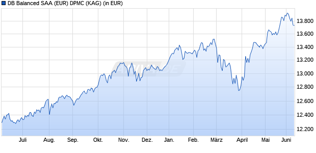 Performance des DB Balanced SAA (EUR) DPMC (WKN DWS267, ISIN LU2132880167)