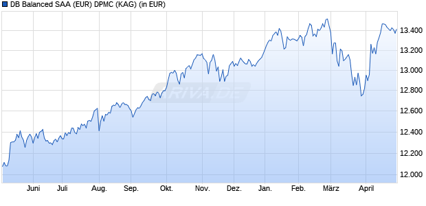 Performance des DB Balanced SAA (EUR) DPMC (WKN DWS267, ISIN LU2132880167)