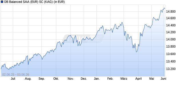 Performance des DB Balanced SAA (EUR) SC (WKN DWS264, ISIN LU2132880241)