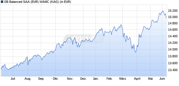 Performance des DB Balanced SAA (EUR) WAMC (WKN DWS266, ISIN LU2132880597)