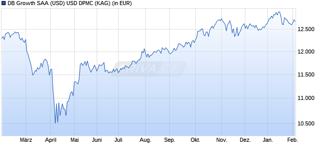 Performance des DB Growth SAA (USD) USD DPMC (WKN DWS279, ISIN LU2132881058)