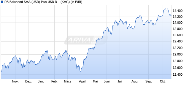 Performance des DB Balanced SAA (USD) Plus USD DPMC (WKN DWS27K, ISIN LU2132881488)