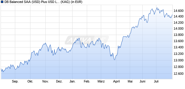 Performance des DB Balanced SAA (USD) Plus USD LC (WKN DWS27G, ISIN LU2132881561)