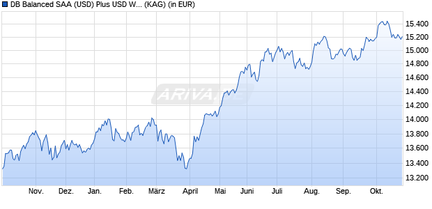 Performance des DB Balanced SAA (USD) Plus USD WAMC (WKN DWS27J, ISIN LU2132881728)