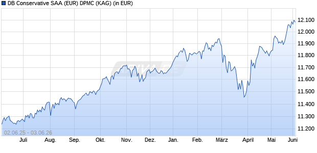 Performance des DB Conservative SAA (EUR) DPMC (WKN DWS27P, ISIN LU2132881991)