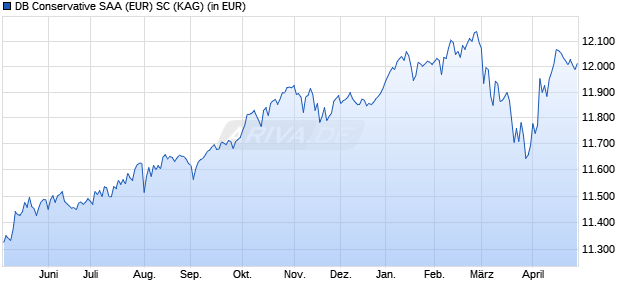 Performance des DB Conservative SAA (EUR) SC (WKN DWS27L, ISIN LU2132882023)