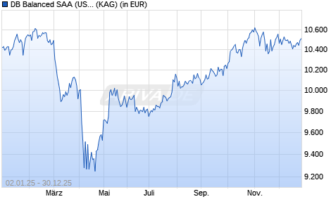 Performance des DB Balanced SAA (USD) USD DPMC (WKN DWS27F, ISIN LU2132882452)