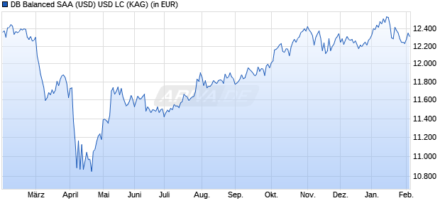 Performance des DB Balanced SAA (USD) USD LC (WKN DWS27C, ISIN LU2132882536)