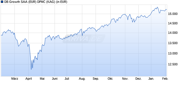 Performance des DB Growth SAA (EUR) DPMC (WKN DWS275, ISIN LU2132882882)