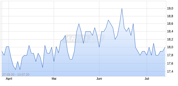 SIXT LEASING O.N. Z.VERK. Chart