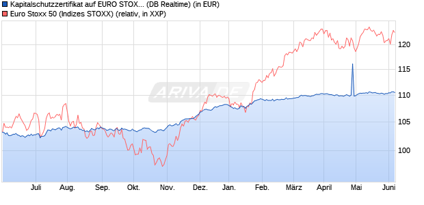 Kapitalschutzzertifikat auf EURO STOXX 50 [Deutsche. (WKN: DB9U1B) Chart