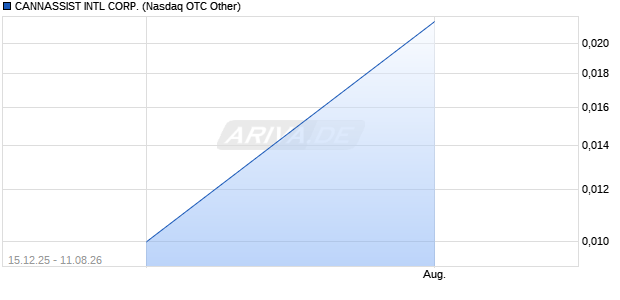 CANNASSIST INTL Aktie Chart