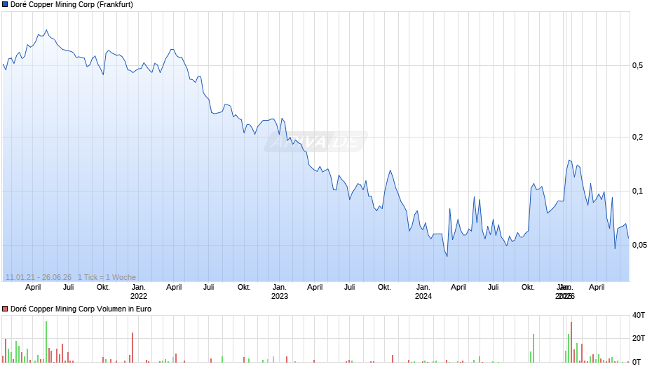 Doré Copper Mining Chart