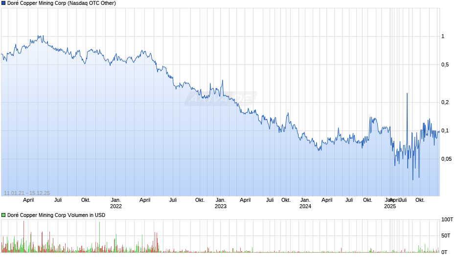 Doré Copper Mining Chart