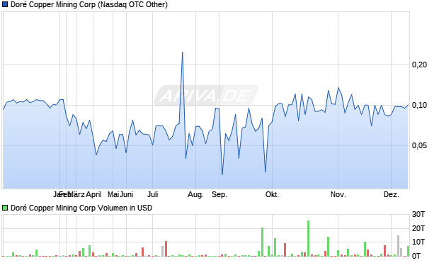 Dor&eacute; Copper Mining Aktie Chart