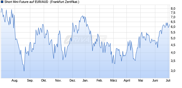 Short Mini-Future auf EUR/AUD [Vontobel Financial Pr. (WKN: VP1U20) Chart