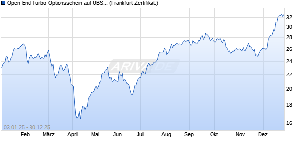 Open-End Turbo-Optionsschein auf UBS Group [Vont. (WKN: VP1VH3) Chart
