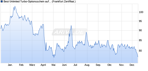 Best Unlimited Turbo-Optionsschein auf Brent Crude . (WKN: CL9DEC) Chart