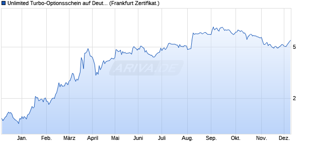 Unlimited Turbo-Optionsschein auf Deutz [Société Gé. (WKN: CL9DTW) Chart