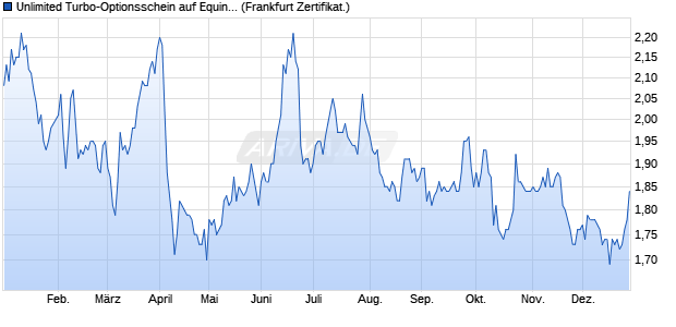 Unlimited Turbo-Optionsschein auf Equinor [Soci&eacute;t&eacute; . (WKN: CL9DUE) Chart