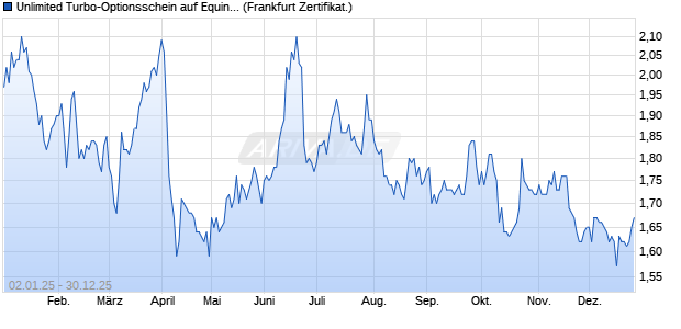 Unlimited Turbo-Optionsschein auf Equinor [Soci&eacute;t&eacute; . (WKN: CL9DUM) Chart