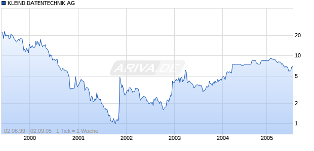 KLEIND.DATENTECHNIK AG Chart