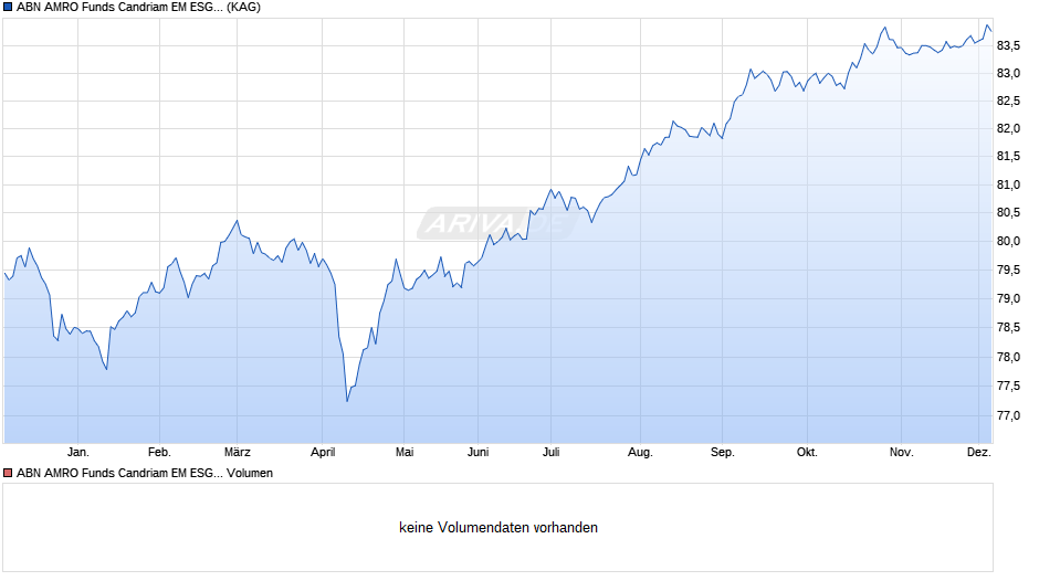 ABN AMRO Funds Candriam EM ESG ESG Bonds D EUR Dist Chart