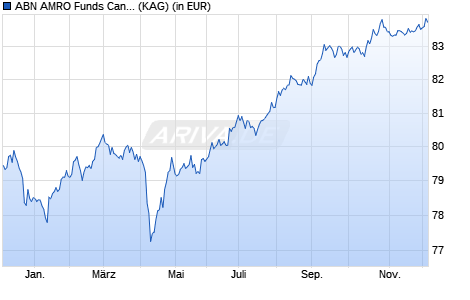 Performance des ABN AMRO Funds Candriam EM ESG ESG Bonds D EUR Dist (WKN A2P1YE, ISIN LU2041742961)