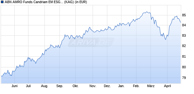 Performance des ABN AMRO Funds Candriam EM ESG ESG Bonds D EUR Dist (WKN A2P1YE, ISIN LU2041742961)