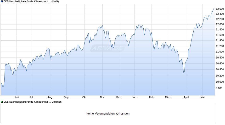 DKB Nachhaltigkeitsfonds Klimaschutz InstANL Chart